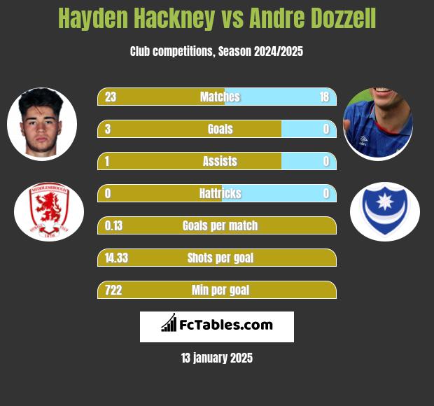 Hayden Hackney vs Andre Dozzell h2h player stats