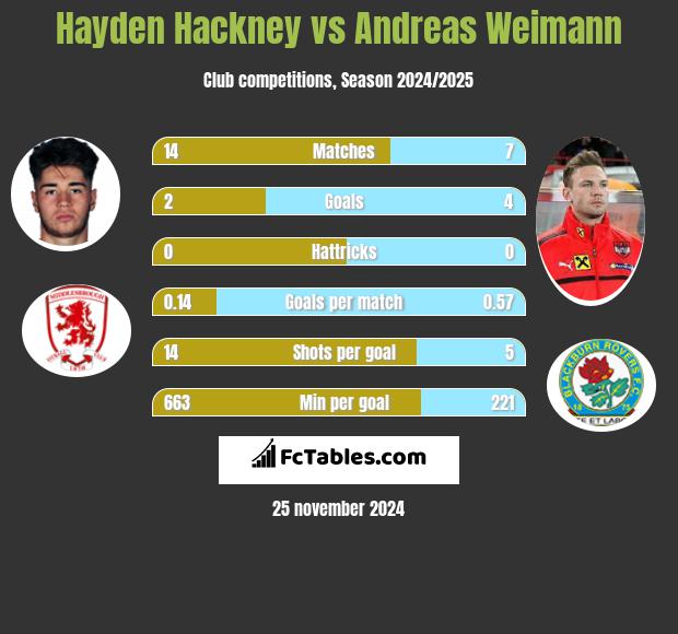 Hayden Hackney vs Andreas Weimann h2h player stats