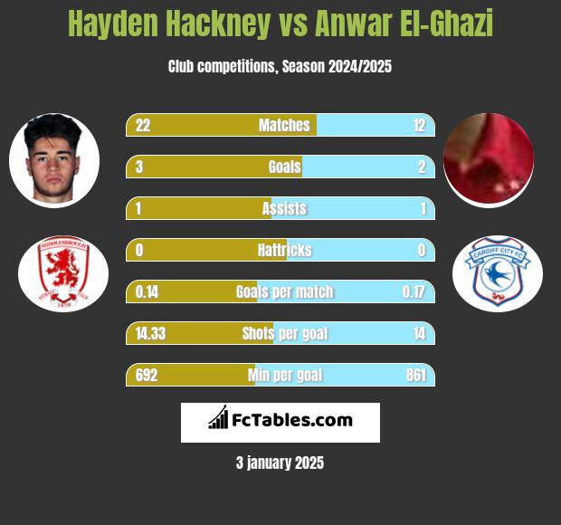 Hayden Hackney vs Anwar El-Ghazi h2h player stats