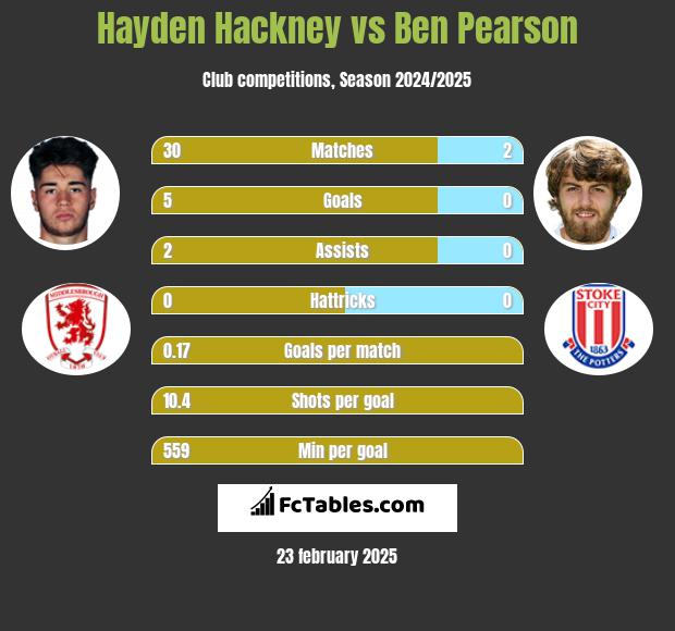 Hayden Hackney vs Ben Pearson h2h player stats