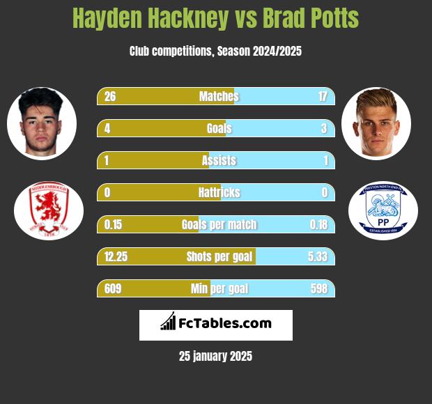 Hayden Hackney vs Brad Potts h2h player stats