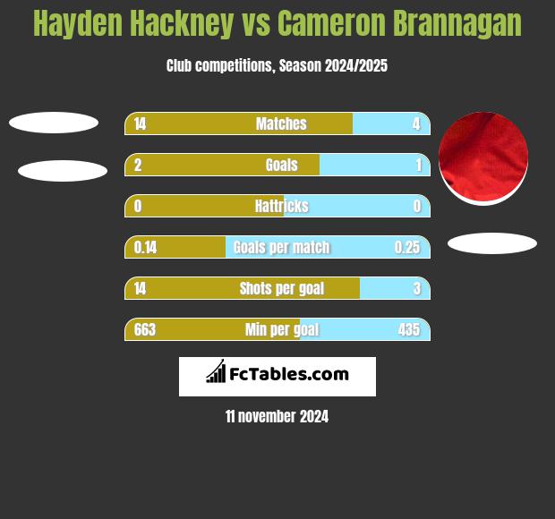 Hayden Hackney vs Cameron Brannagan h2h player stats