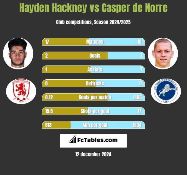 Hayden Hackney vs Casper de Norre h2h player stats