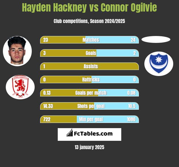 Hayden Hackney vs Connor Ogilvie h2h player stats