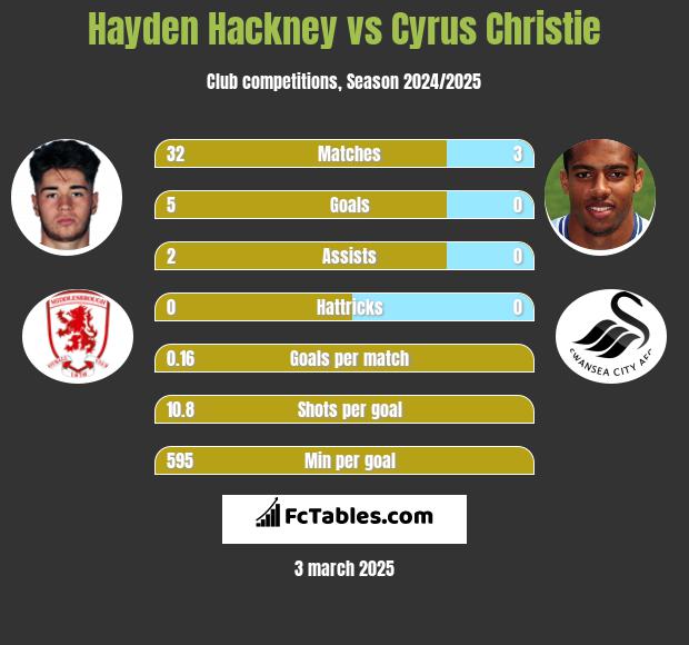 Hayden Hackney vs Cyrus Christie h2h player stats