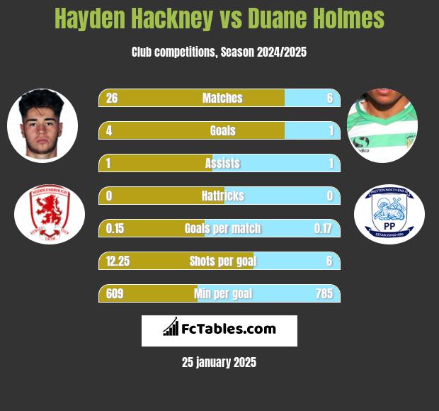 Hayden Hackney vs Duane Holmes h2h player stats