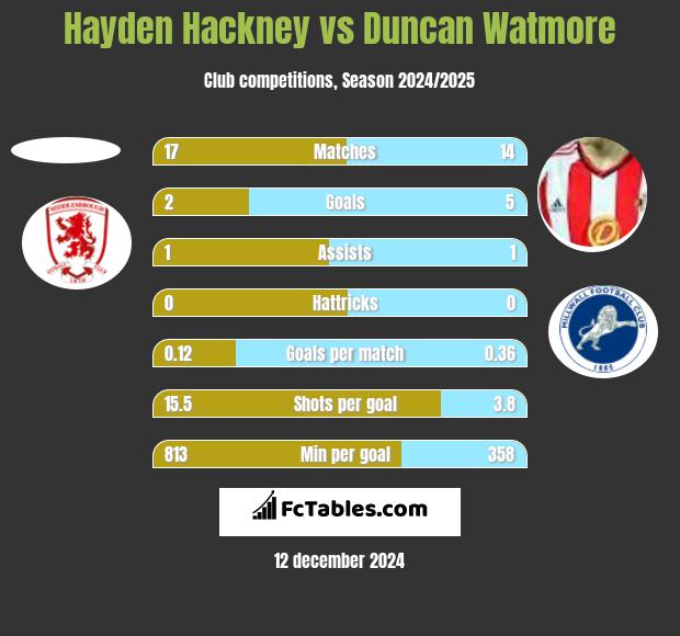 Hayden Hackney vs Duncan Watmore h2h player stats