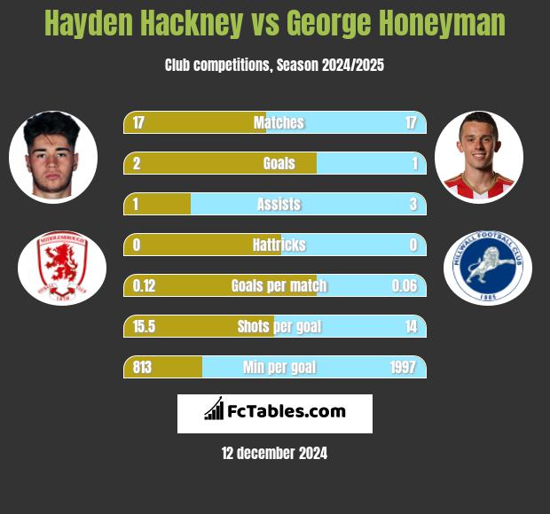 Hayden Hackney vs George Honeyman h2h player stats