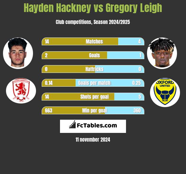 Hayden Hackney vs Gregory Leigh h2h player stats