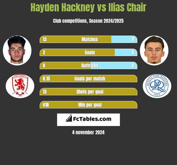 Hayden Hackney vs Ilias Chair h2h player stats