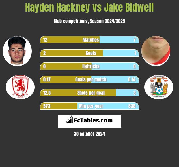 Hayden Hackney vs Jake Bidwell h2h player stats