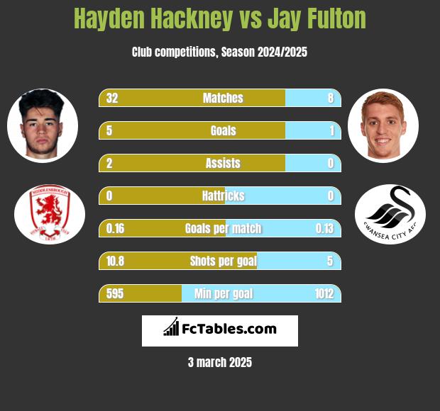 Hayden Hackney vs Jay Fulton h2h player stats