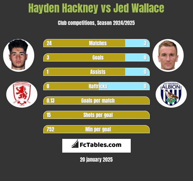 Hayden Hackney vs Jed Wallace h2h player stats