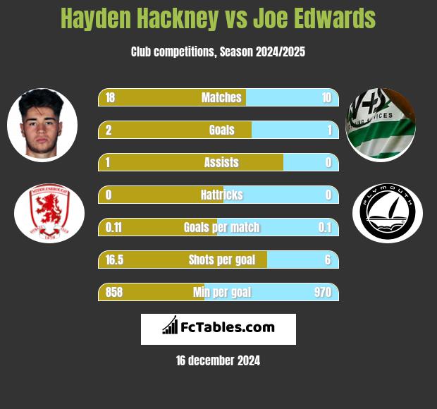 Hayden Hackney vs Joe Edwards h2h player stats