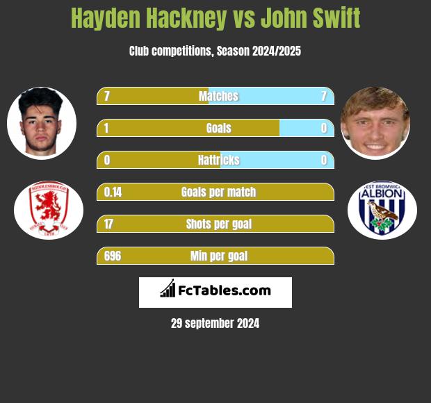 Hayden Hackney vs John Swift h2h player stats