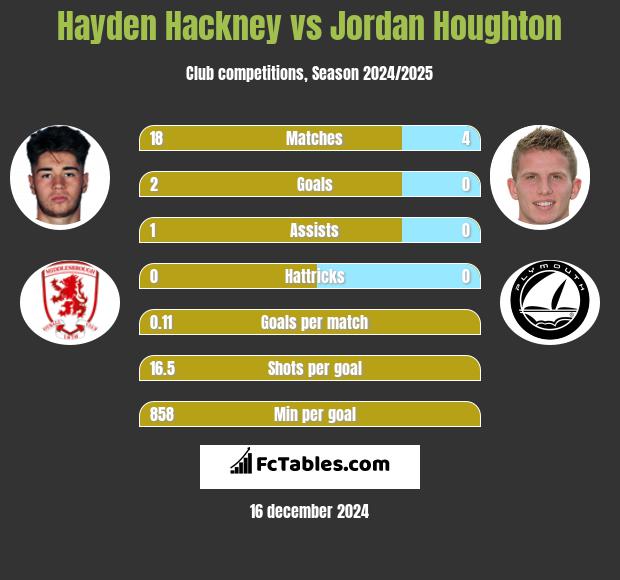 Hayden Hackney vs Jordan Houghton h2h player stats