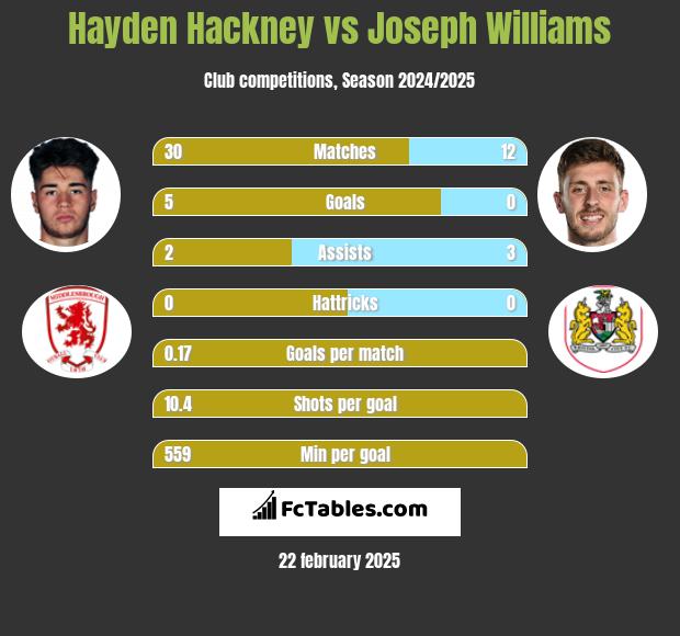 Hayden Hackney vs Joseph Williams h2h player stats