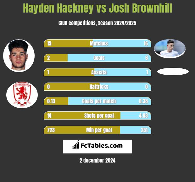 Hayden Hackney vs Josh Brownhill h2h player stats