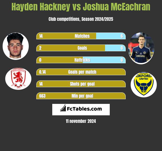 Hayden Hackney vs Joshua McEachran h2h player stats