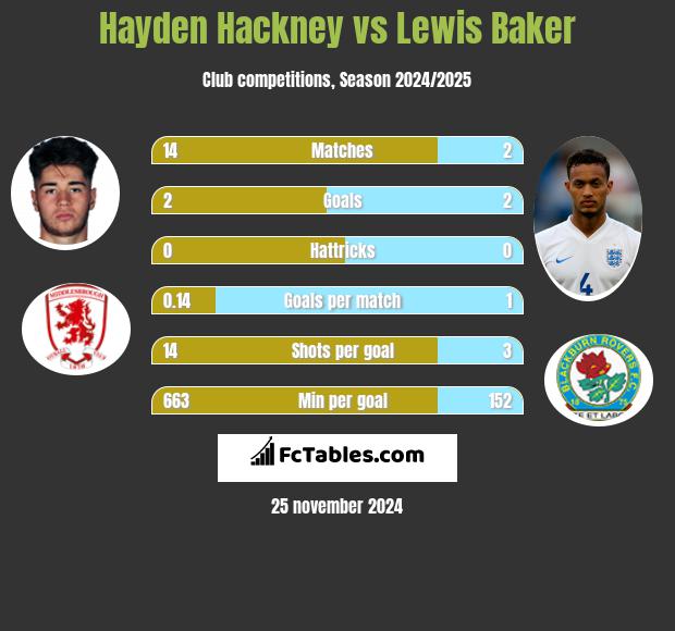 Hayden Hackney vs Lewis Baker h2h player stats