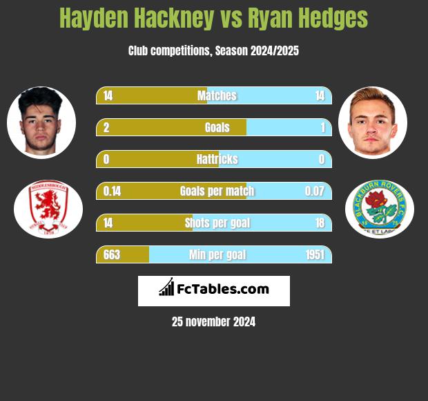 Hayden Hackney vs Ryan Hedges h2h player stats