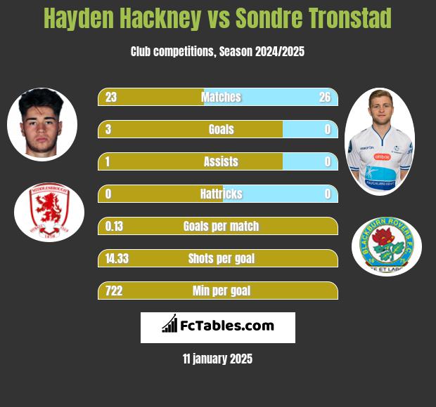 Hayden Hackney vs Sondre Tronstad h2h player stats