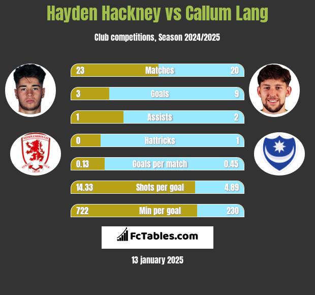 Hayden Hackney vs Callum Lang h2h player stats