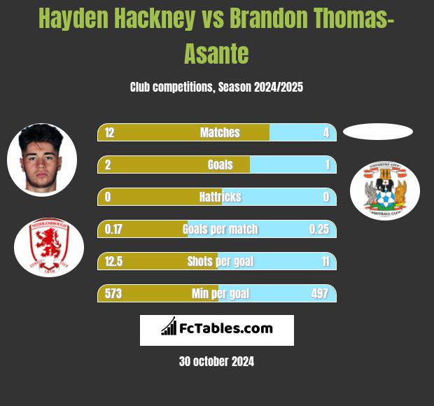 Hayden Hackney vs Brandon Thomas-Asante h2h player stats