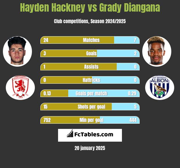 Hayden Hackney vs Grady Diangana h2h player stats