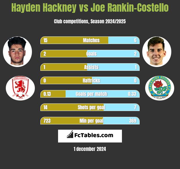 Hayden Hackney vs Joe Rankin-Costello h2h player stats