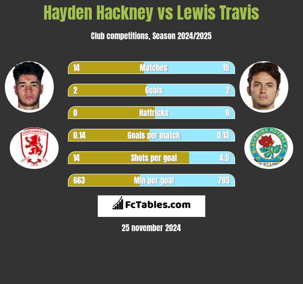 Hayden Hackney vs Lewis Travis h2h player stats