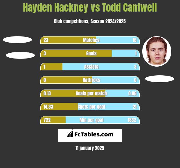 Hayden Hackney vs Todd Cantwell h2h player stats