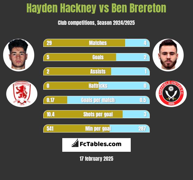 Hayden Hackney vs Ben Brereton h2h player stats