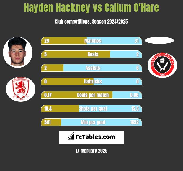 Hayden Hackney vs Callum O'Hare h2h player stats