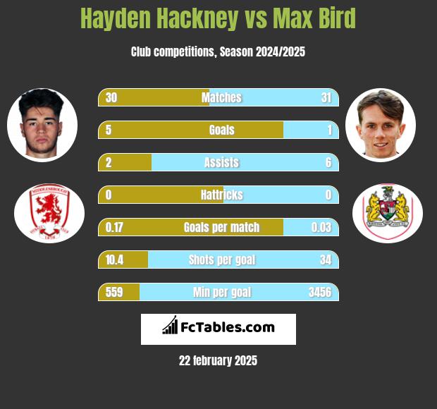 Hayden Hackney vs Max Bird h2h player stats