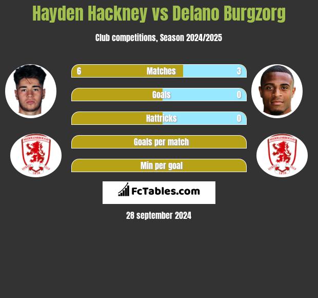 Hayden Hackney vs Delano Burgzorg h2h player stats