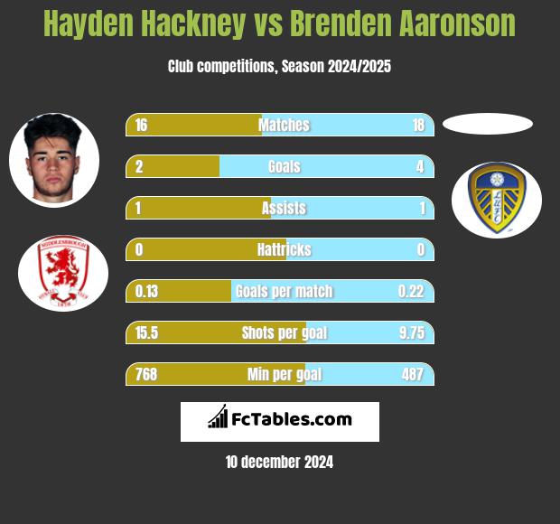 Hayden Hackney vs Brenden Aaronson h2h player stats