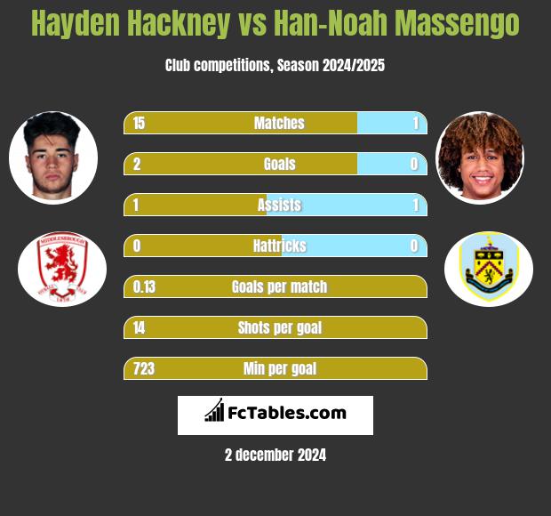 Hayden Hackney vs Han-Noah Massengo h2h player stats