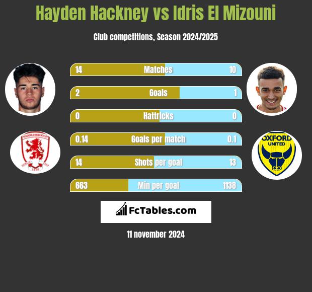 Hayden Hackney vs Idris El Mizouni h2h player stats