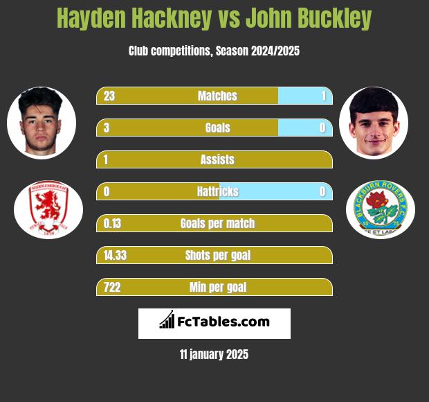 Hayden Hackney vs John Buckley h2h player stats