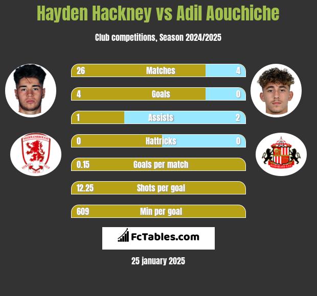 Hayden Hackney vs Adil Aouchiche h2h player stats