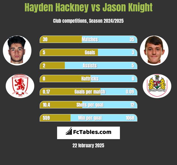 Hayden Hackney vs Jason Knight h2h player stats