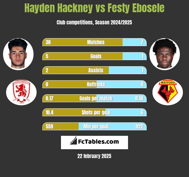 Hayden Hackney vs Festy Ebosele h2h player stats