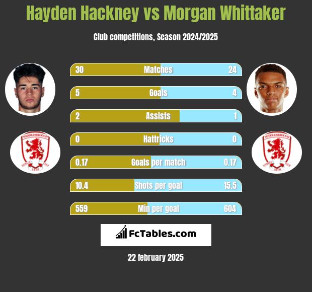 Hayden Hackney vs Morgan Whittaker h2h player stats