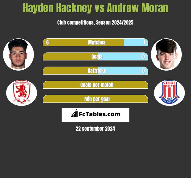 Hayden Hackney vs Andrew Moran h2h player stats