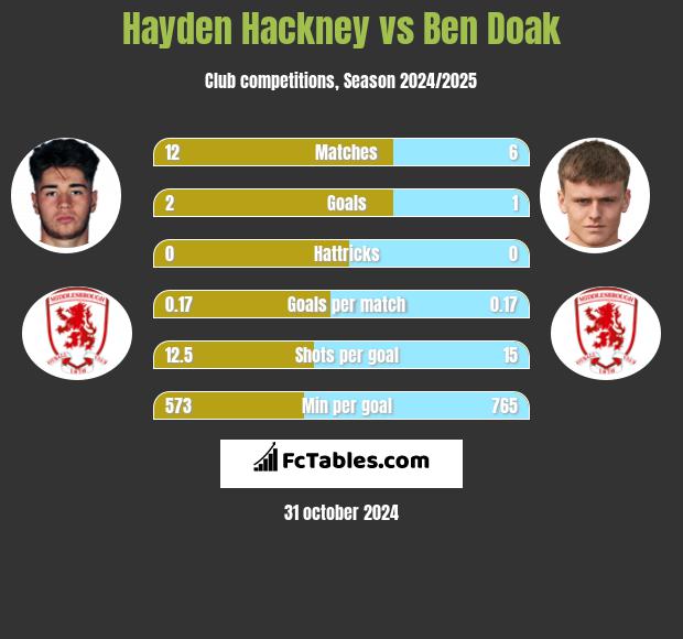 Hayden Hackney vs Ben Doak h2h player stats