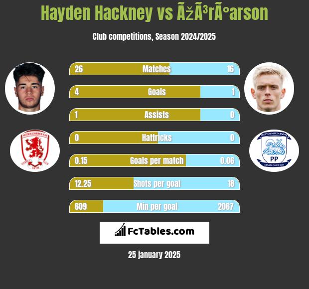 Hayden Hackney vs ÃžÃ³rÃ°arson h2h player stats