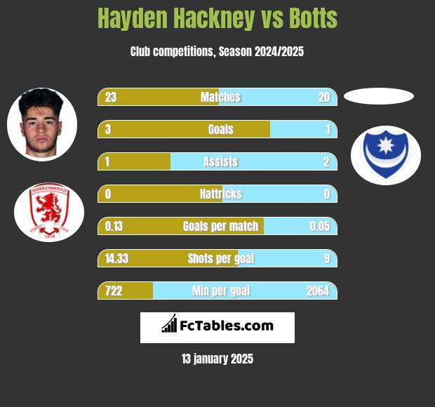 Hayden Hackney vs Botts h2h player stats