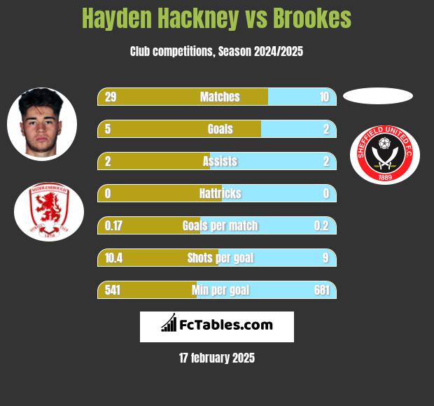 Hayden Hackney vs Brookes h2h player stats