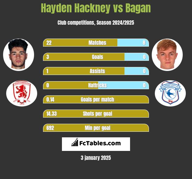 Hayden Hackney vs Bagan h2h player stats